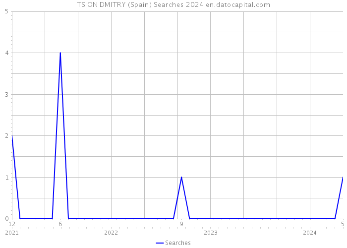 TSION DMITRY (Spain) Searches 2024 