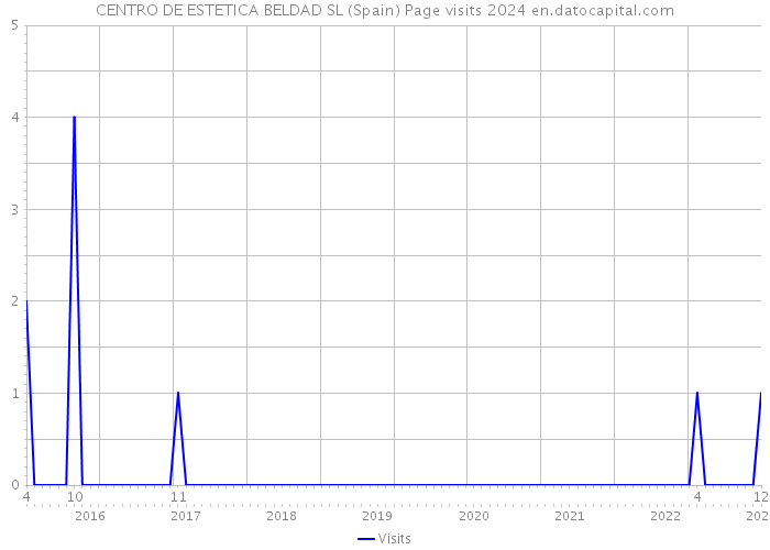 CENTRO DE ESTETICA BELDAD SL (Spain) Page visits 2024 