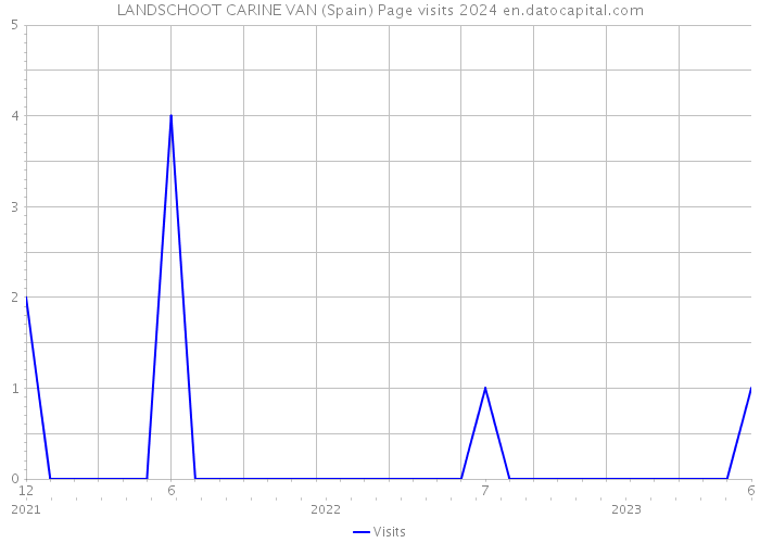 LANDSCHOOT CARINE VAN (Spain) Page visits 2024 