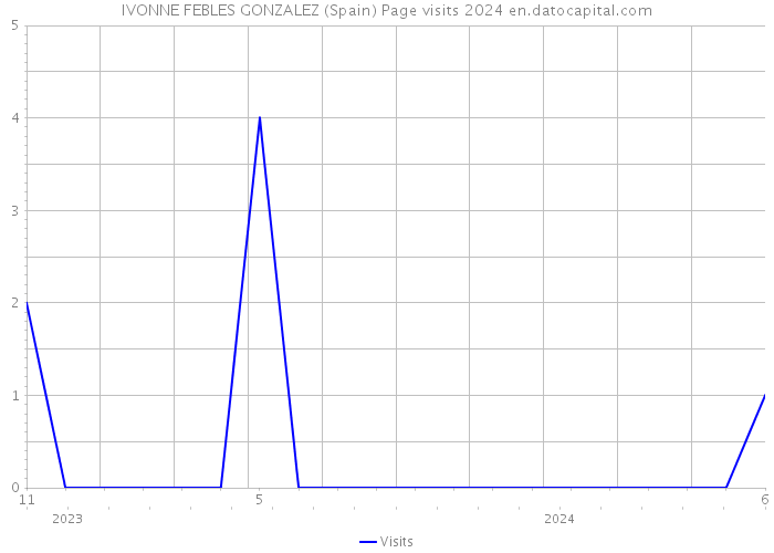 IVONNE FEBLES GONZALEZ (Spain) Page visits 2024 