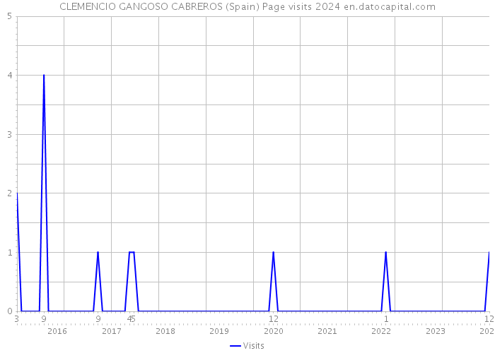 CLEMENCIO GANGOSO CABREROS (Spain) Page visits 2024 