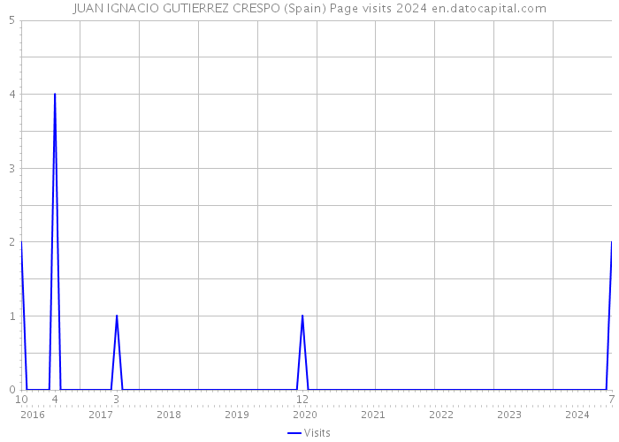 JUAN IGNACIO GUTIERREZ CRESPO (Spain) Page visits 2024 