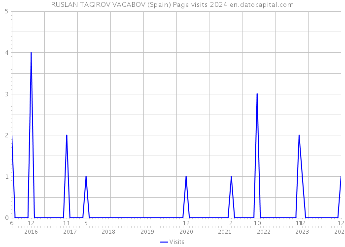 RUSLAN TAGIROV VAGABOV (Spain) Page visits 2024 