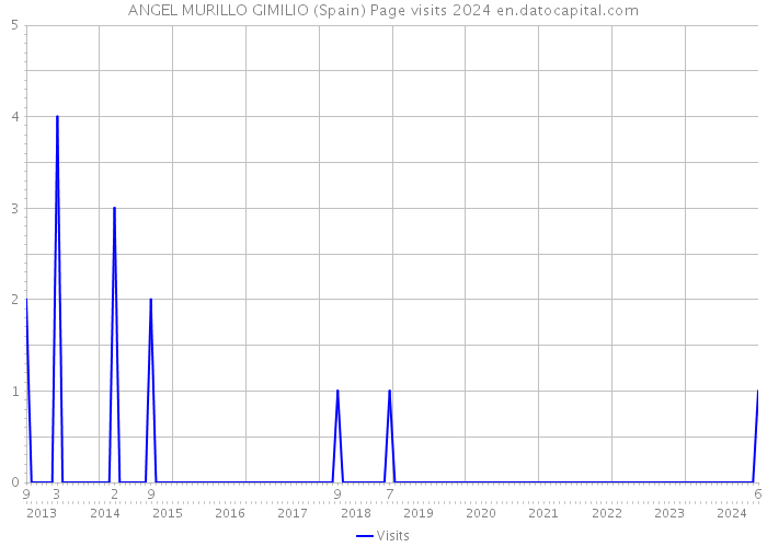 ANGEL MURILLO GIMILIO (Spain) Page visits 2024 