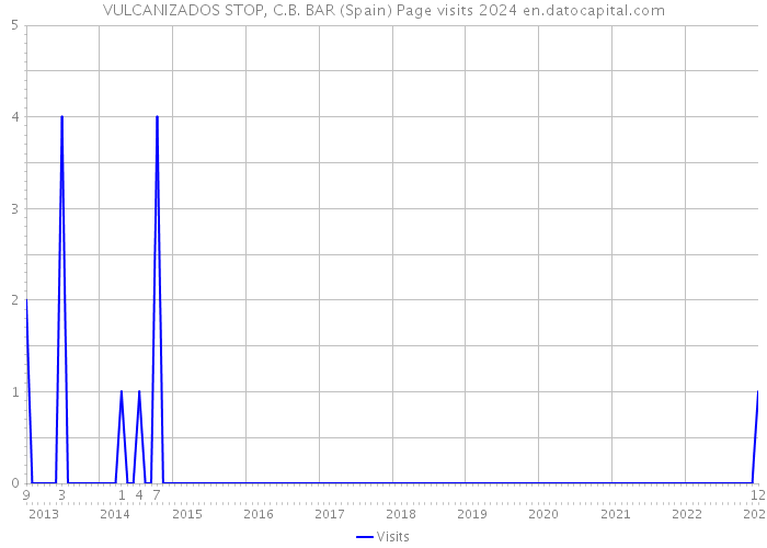 VULCANIZADOS STOP, C.B. BAR (Spain) Page visits 2024 