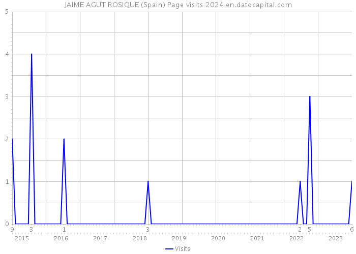 JAIME AGUT ROSIQUE (Spain) Page visits 2024 