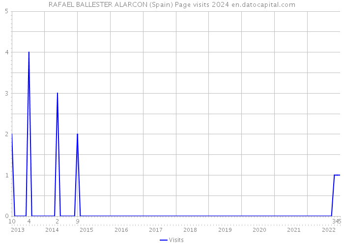 RAFAEL BALLESTER ALARCON (Spain) Page visits 2024 