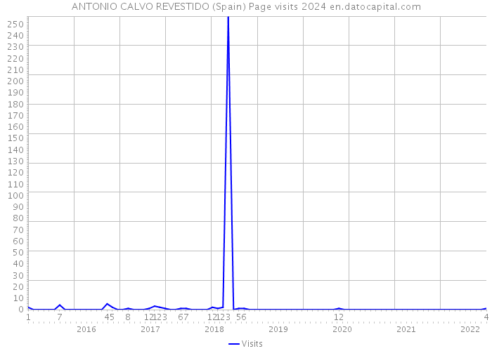 ANTONIO CALVO REVESTIDO (Spain) Page visits 2024 