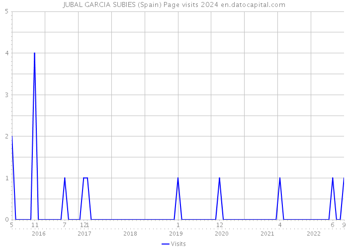 JUBAL GARCIA SUBIES (Spain) Page visits 2024 