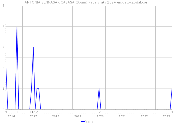 ANTONIA BENNASAR CASASA (Spain) Page visits 2024 