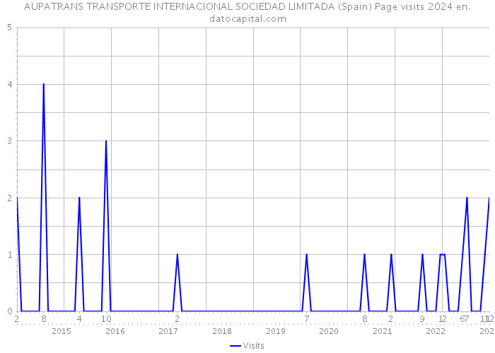 AUPATRANS TRANSPORTE INTERNACIONAL SOCIEDAD LIMITADA (Spain) Page visits 2024 