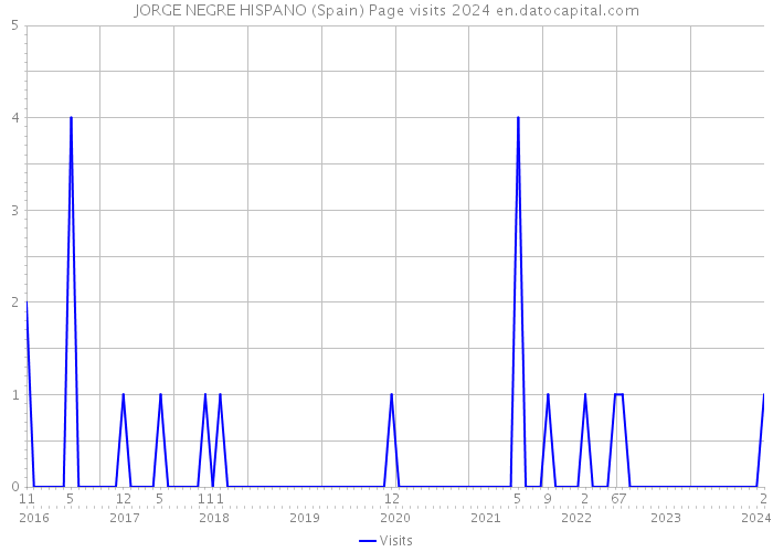 JORGE NEGRE HISPANO (Spain) Page visits 2024 