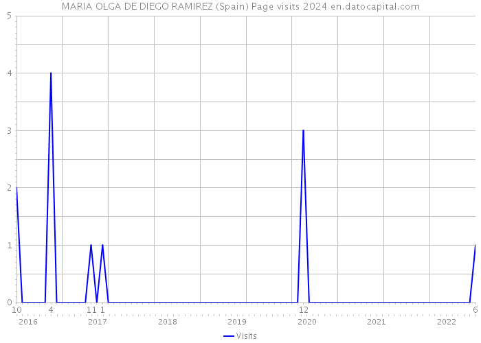 MARIA OLGA DE DIEGO RAMIREZ (Spain) Page visits 2024 