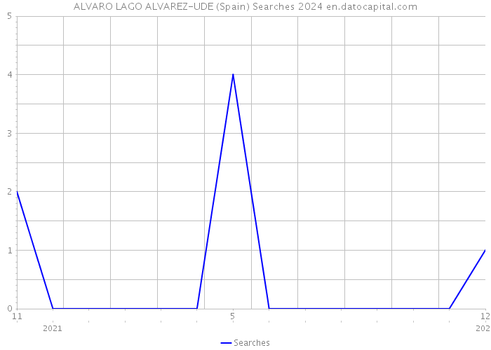 ALVARO LAGO ALVAREZ-UDE (Spain) Searches 2024 