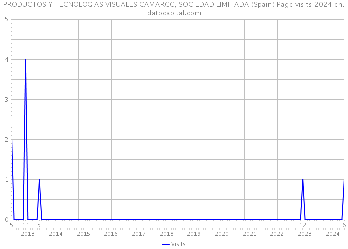 PRODUCTOS Y TECNOLOGIAS VISUALES CAMARGO, SOCIEDAD LIMITADA (Spain) Page visits 2024 