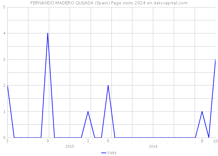 FERNANDO MADERO QUIJADA (Spain) Page visits 2024 