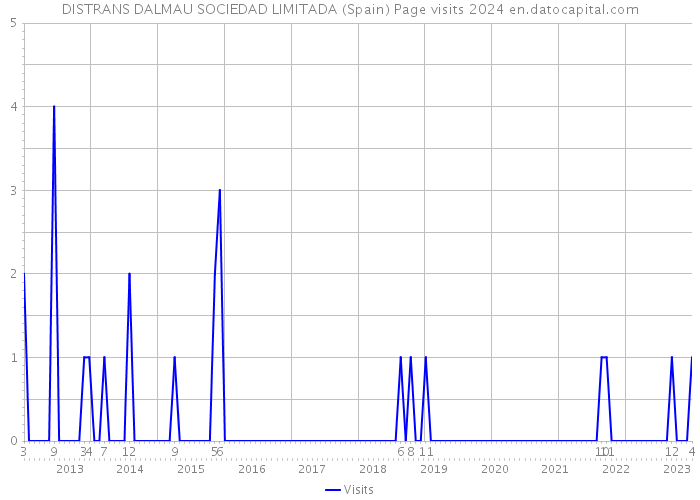 DISTRANS DALMAU SOCIEDAD LIMITADA (Spain) Page visits 2024 