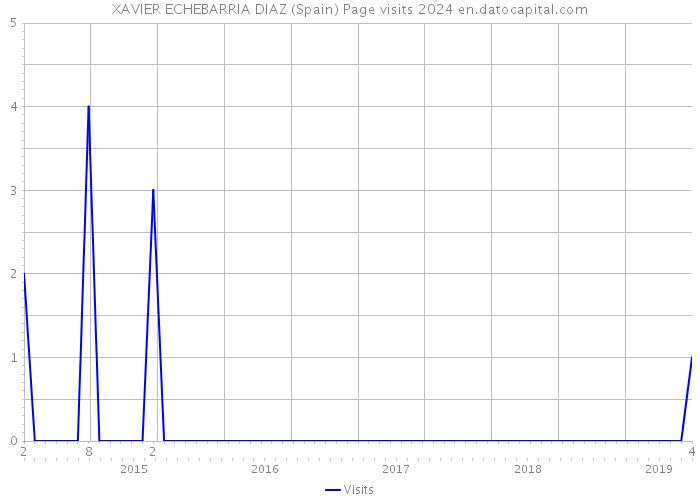 XAVIER ECHEBARRIA DIAZ (Spain) Page visits 2024 