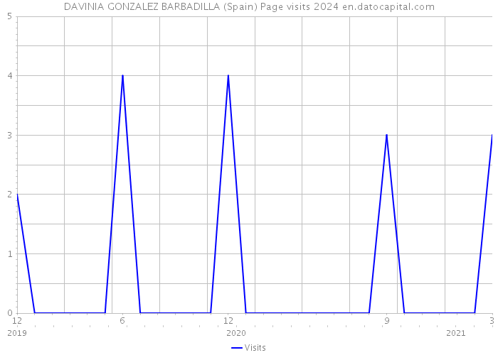 DAVINIA GONZALEZ BARBADILLA (Spain) Page visits 2024 