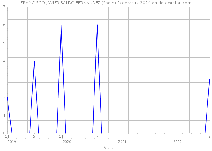 FRANCISCO JAVIER BALDO FERNANDEZ (Spain) Page visits 2024 