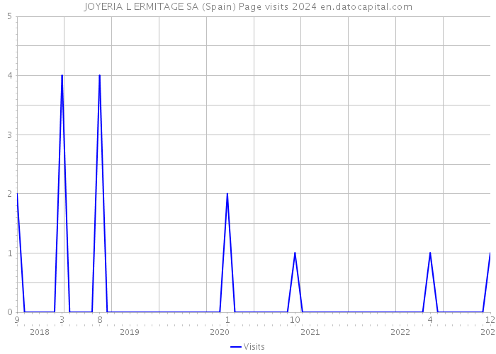 JOYERIA L ERMITAGE SA (Spain) Page visits 2024 