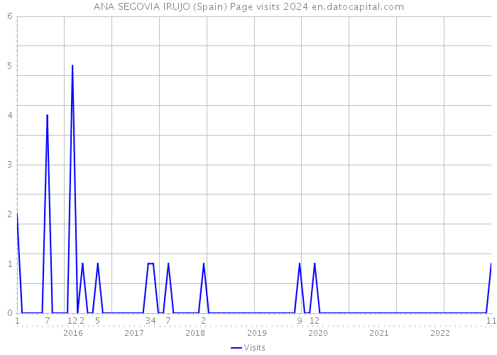 ANA SEGOVIA IRUJO (Spain) Page visits 2024 