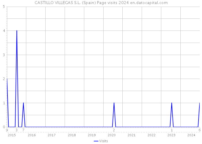 CASTILLO VILLEGAS S.L. (Spain) Page visits 2024 