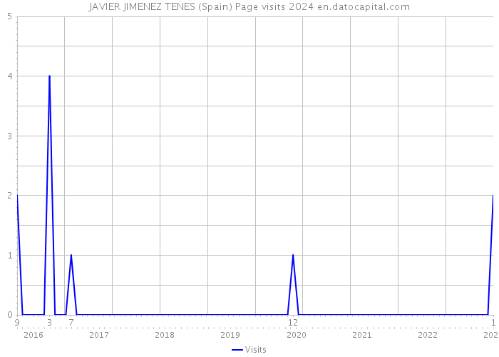 JAVIER JIMENEZ TENES (Spain) Page visits 2024 