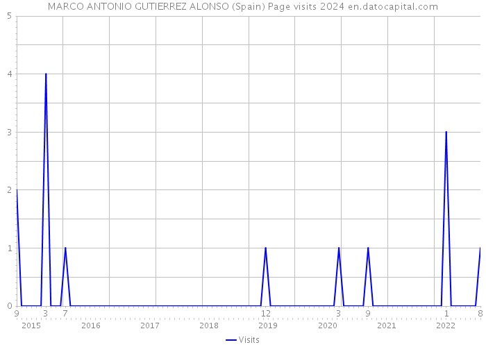 MARCO ANTONIO GUTIERREZ ALONSO (Spain) Page visits 2024 