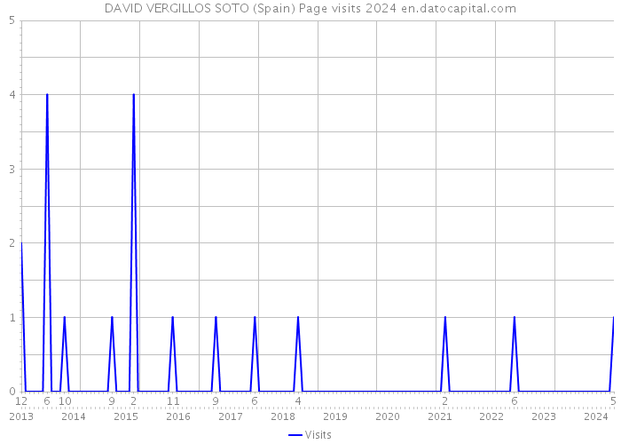 DAVID VERGILLOS SOTO (Spain) Page visits 2024 