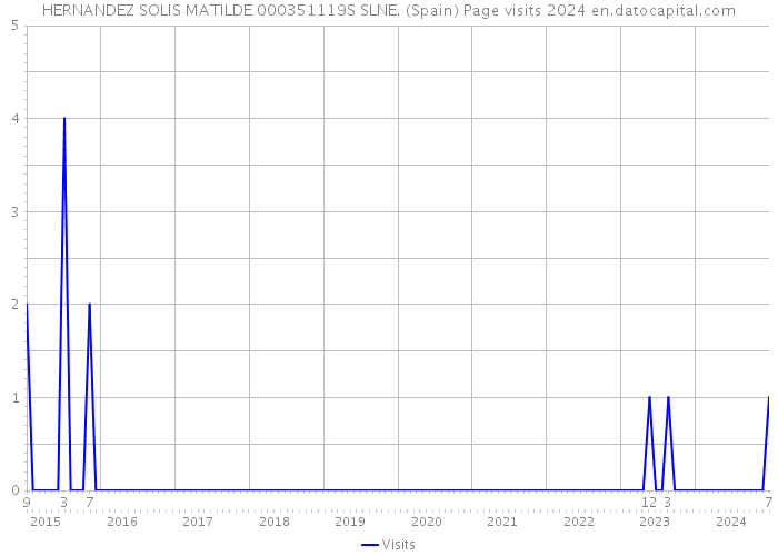HERNANDEZ SOLIS MATILDE 000351119S SLNE. (Spain) Page visits 2024 