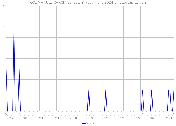 JOSE MANUEL GARCIA SL (Spain) Page visits 2024 