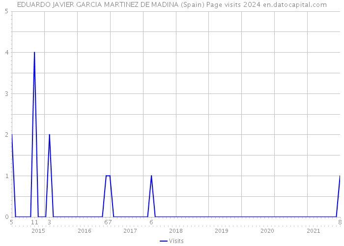EDUARDO JAVIER GARCIA MARTINEZ DE MADINA (Spain) Page visits 2024 