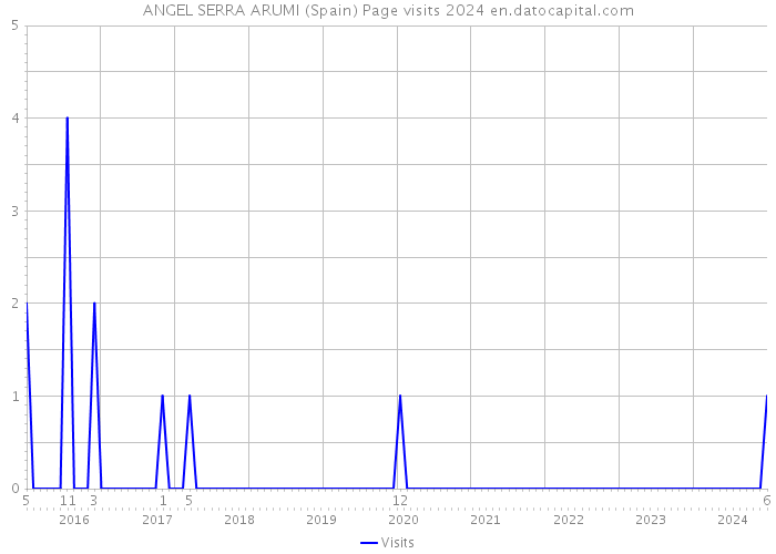 ANGEL SERRA ARUMI (Spain) Page visits 2024 