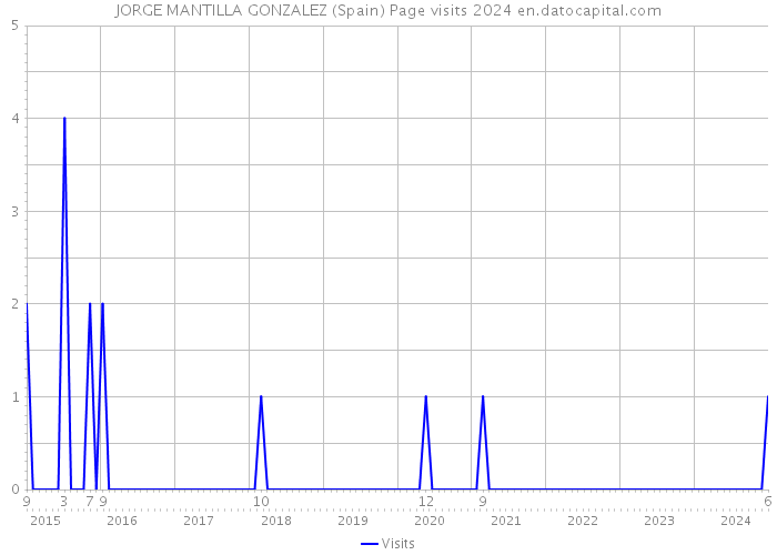 JORGE MANTILLA GONZALEZ (Spain) Page visits 2024 