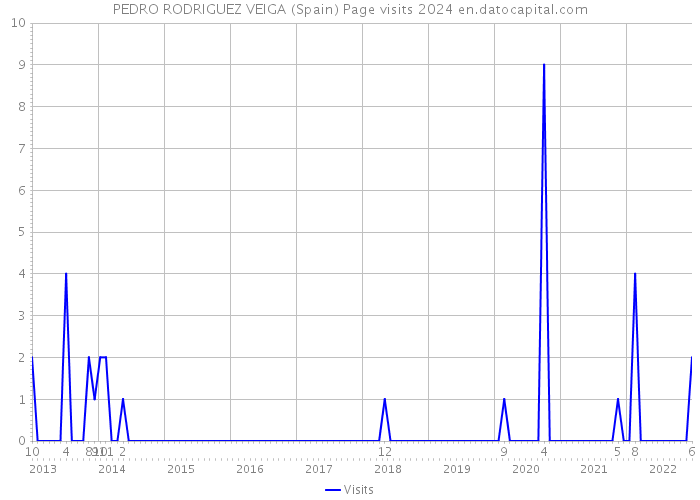 PEDRO RODRIGUEZ VEIGA (Spain) Page visits 2024 