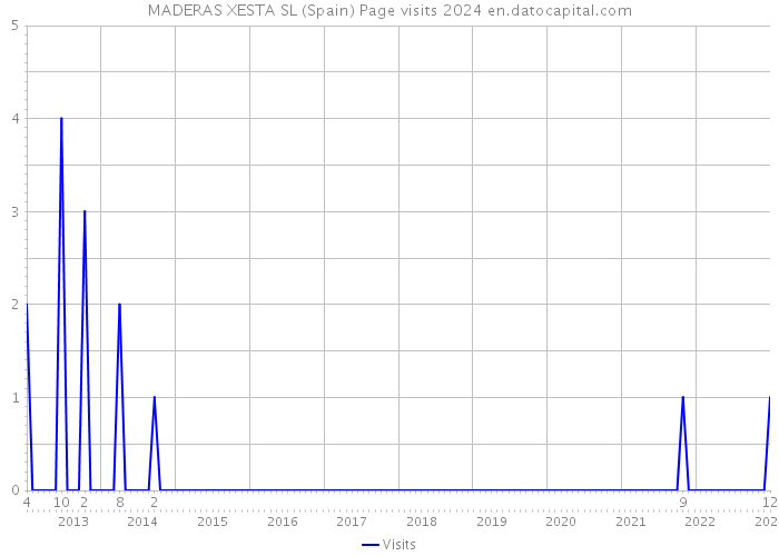 MADERAS XESTA SL (Spain) Page visits 2024 