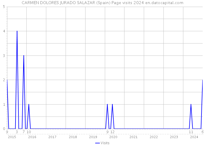 CARMEN DOLORES JURADO SALAZAR (Spain) Page visits 2024 