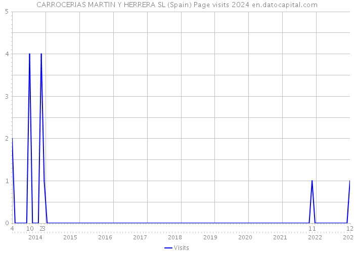 CARROCERIAS MARTIN Y HERRERA SL (Spain) Page visits 2024 