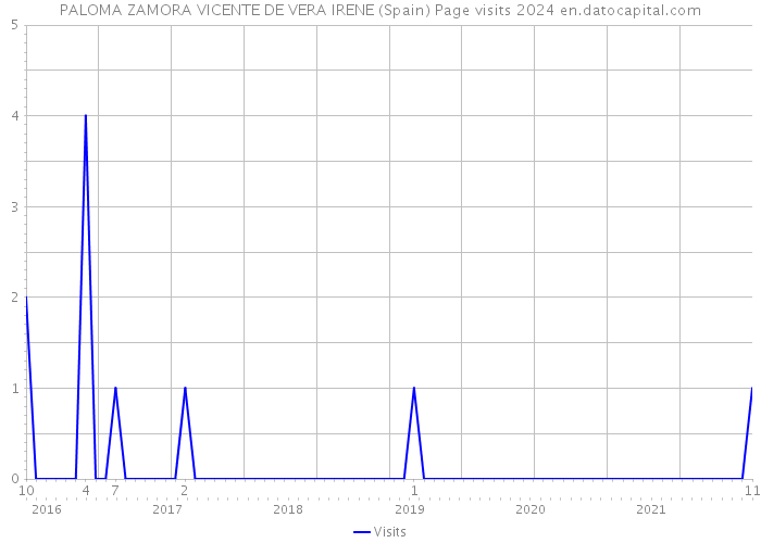PALOMA ZAMORA VICENTE DE VERA IRENE (Spain) Page visits 2024 