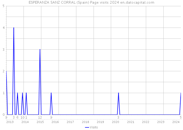ESPERANZA SANZ CORRAL (Spain) Page visits 2024 