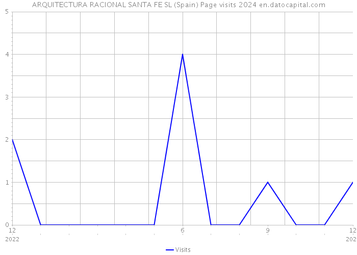 ARQUITECTURA RACIONAL SANTA FE SL (Spain) Page visits 2024 