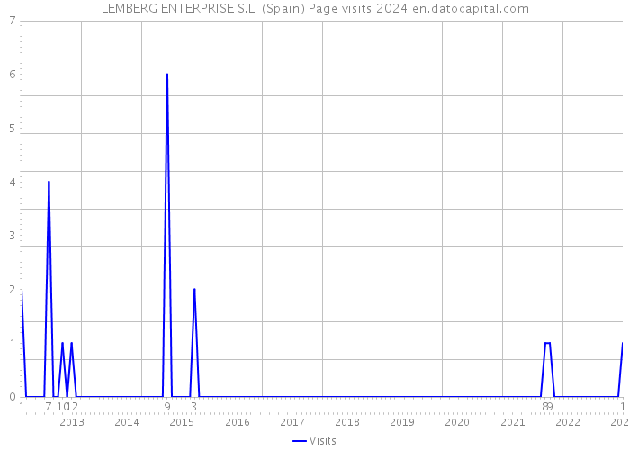 LEMBERG ENTERPRISE S.L. (Spain) Page visits 2024 
