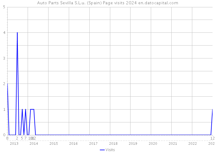 Auto Parts Sevilla S.L.u. (Spain) Page visits 2024 