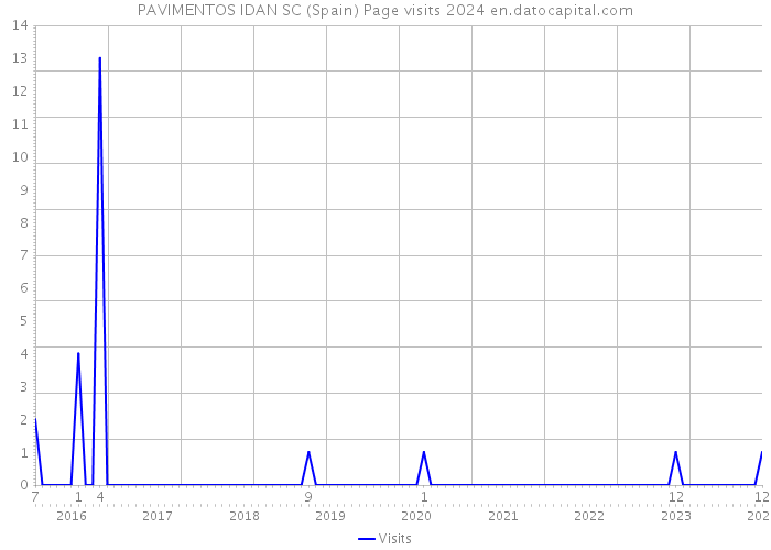 PAVIMENTOS IDAN SC (Spain) Page visits 2024 