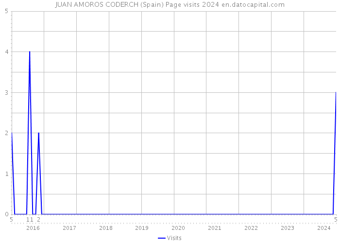 JUAN AMOROS CODERCH (Spain) Page visits 2024 