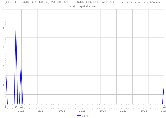 JOSE LUIS GARCIA OLMO Y JOSE VICENTE PENARRUBIA HURTADO S C (Spain) Page visits 2024 