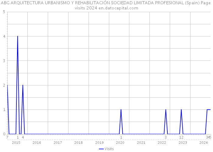 ABG ARQUITECTURA URBANISMO Y REHABILITACIÓN SOCIEDAD LIMITADA PROFESIONAL (Spain) Page visits 2024 