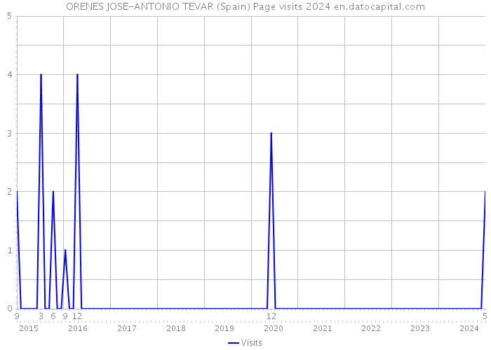 ORENES JOSE-ANTONIO TEVAR (Spain) Page visits 2024 