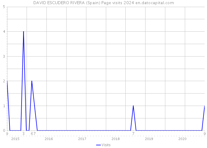 DAVID ESCUDERO RIVERA (Spain) Page visits 2024 